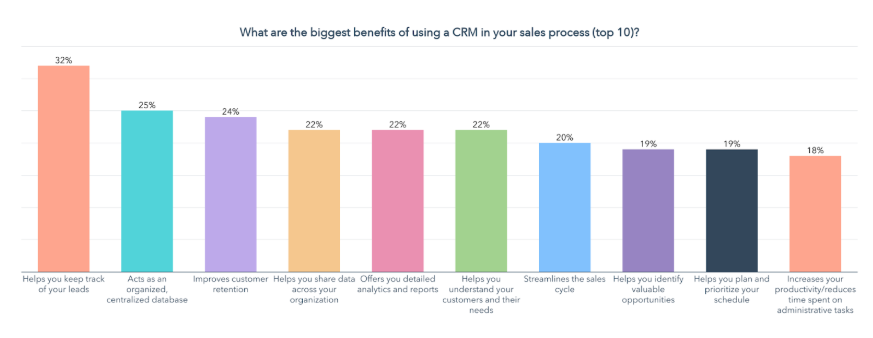 cel mai mare beneficiu al utilizarii unui CRM